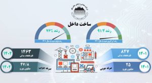 رشد ۷۶ درصدی ساخت قطعات داخلی در شرکت معدنی و صنعتی چادرملو