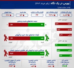 نوسان کوتاه شاخص‌های بورس تهران+ اینفوگرافیک