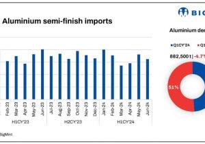 مصرف آلومینیوم در نیمه اول سال ۲۰۲۴