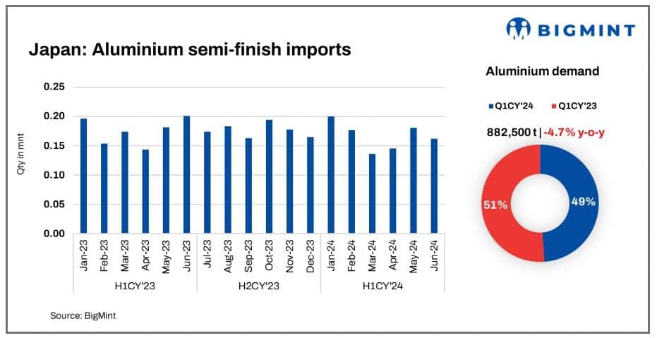 مصرف آلومینیوم در نیمه اول سال ۲۰۲۴